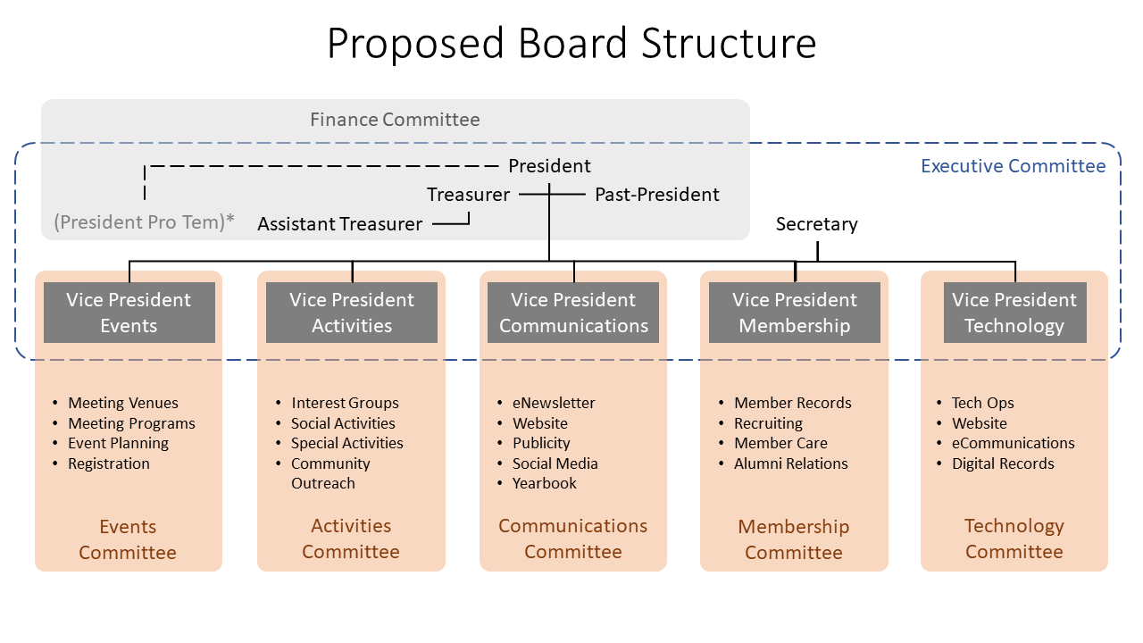 Proposed Board Structure